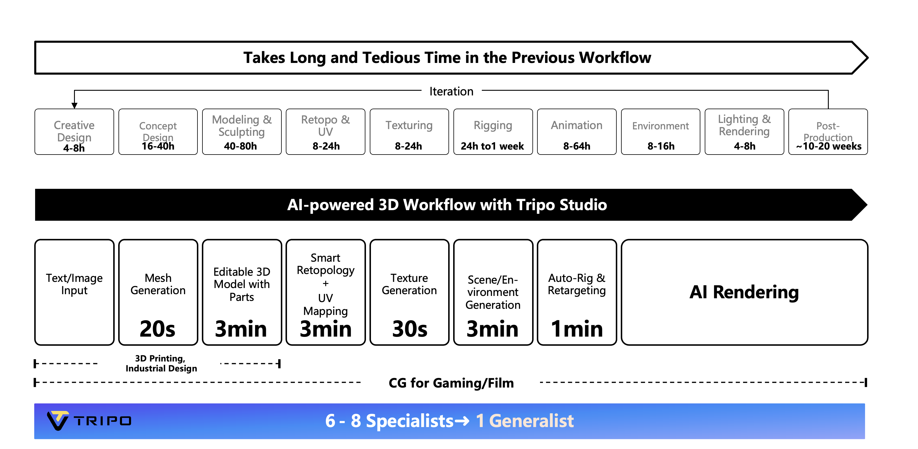 Tripo Studio 功能网格